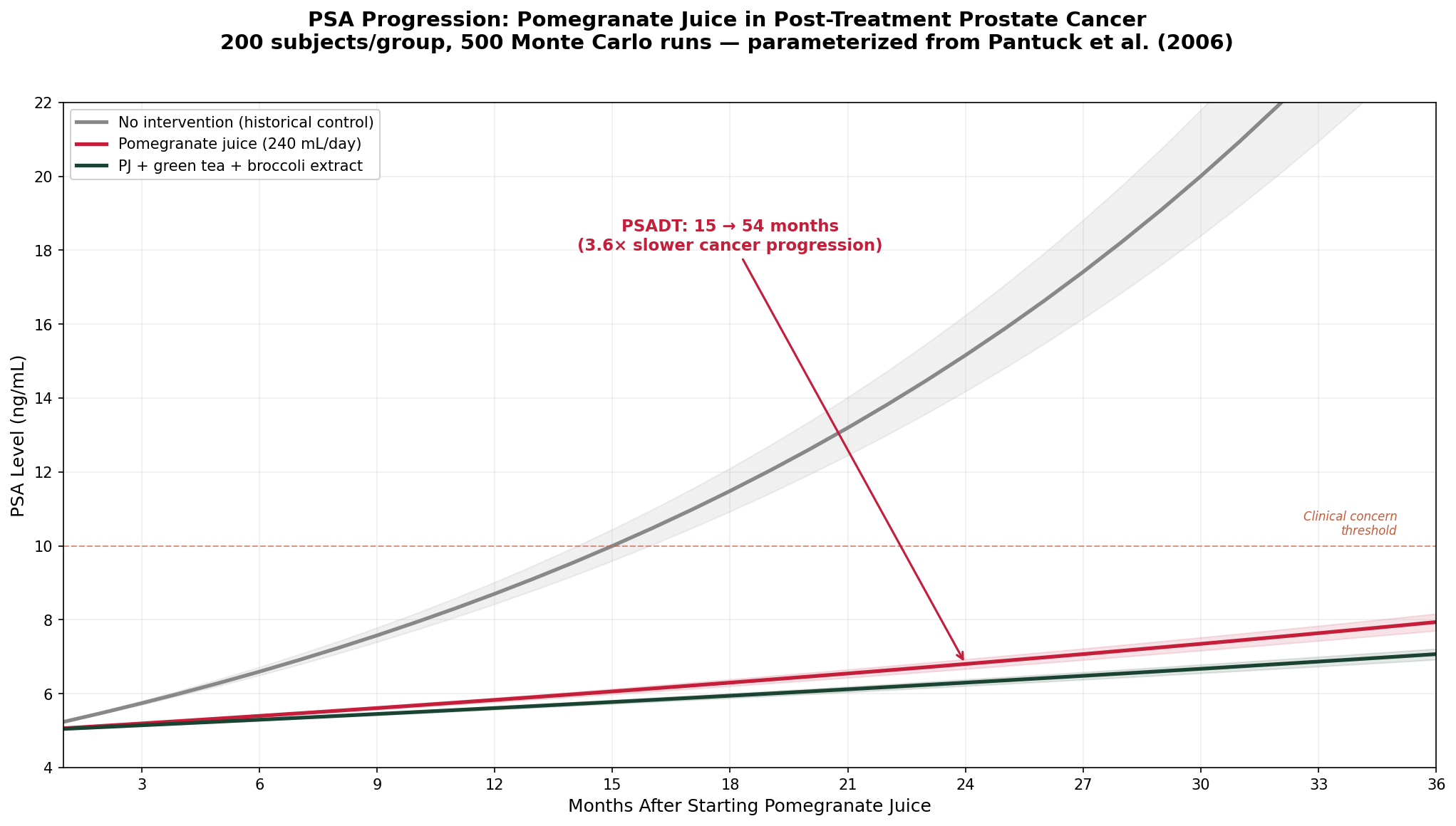 PSA progression simulation