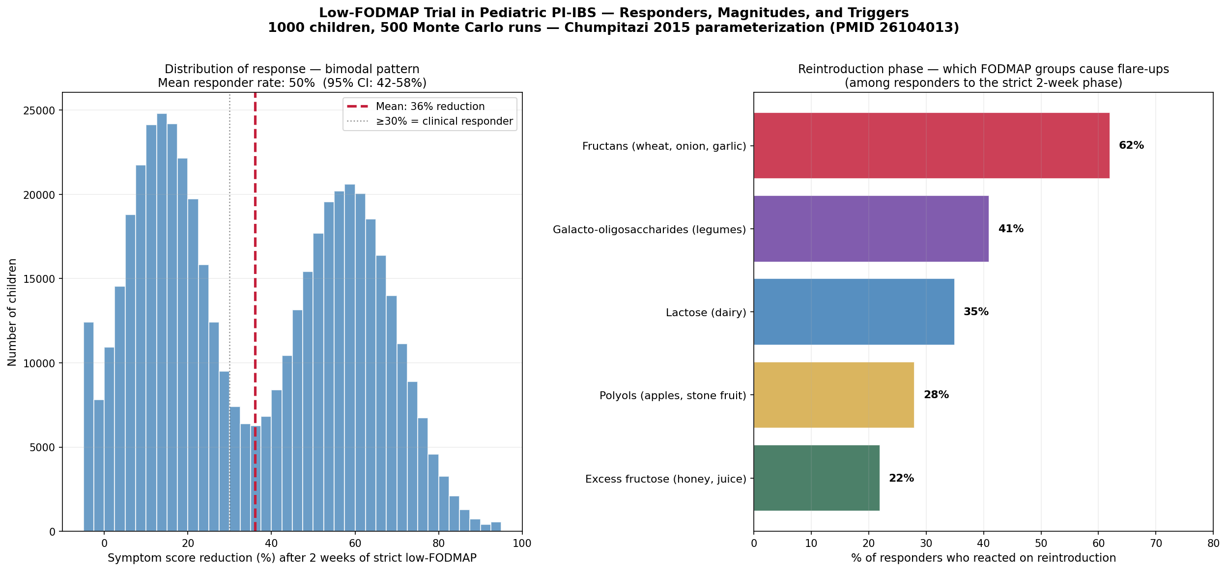 Low-FODMAP trial — responders, magnitudes, and triggers