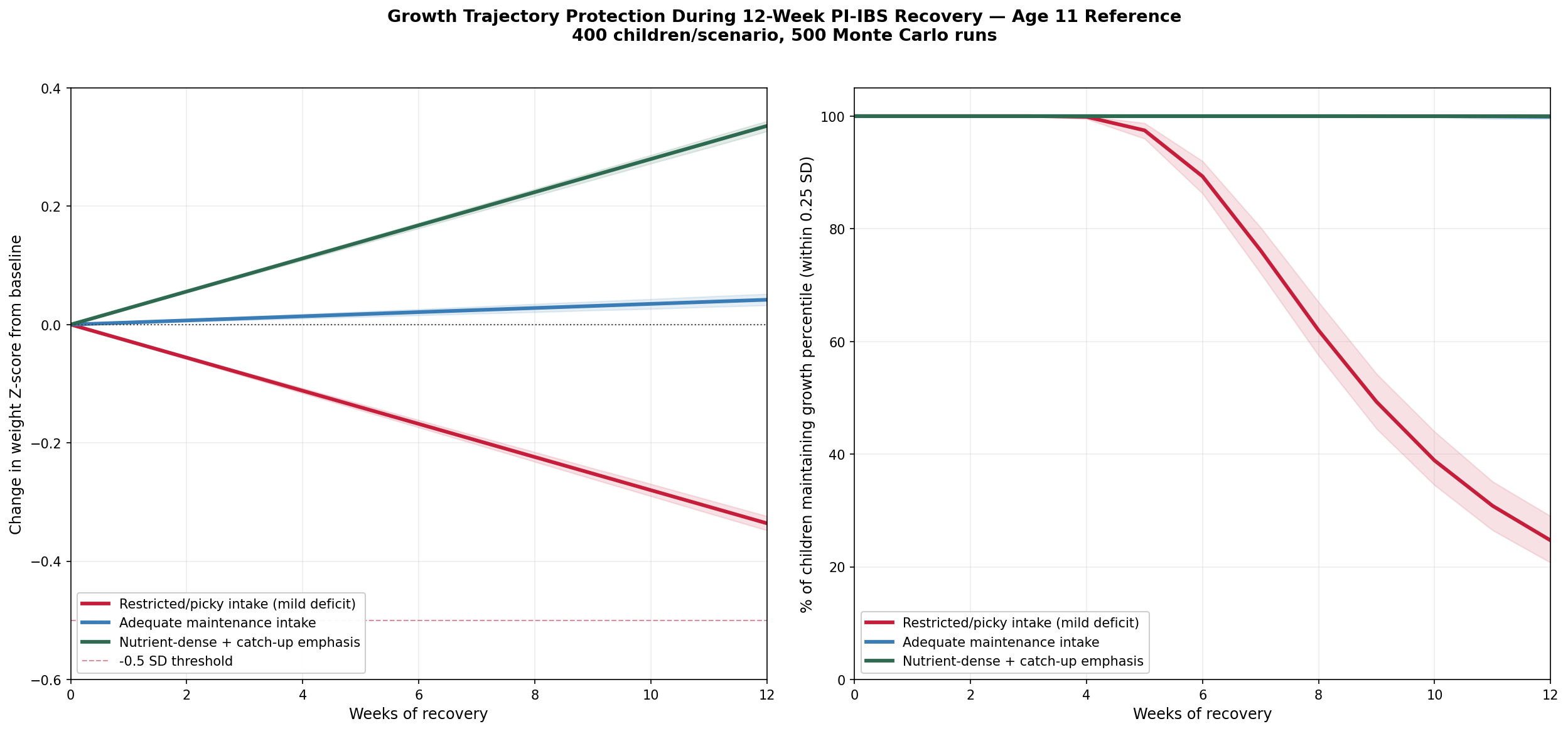 Growth trajectory protection during recovery