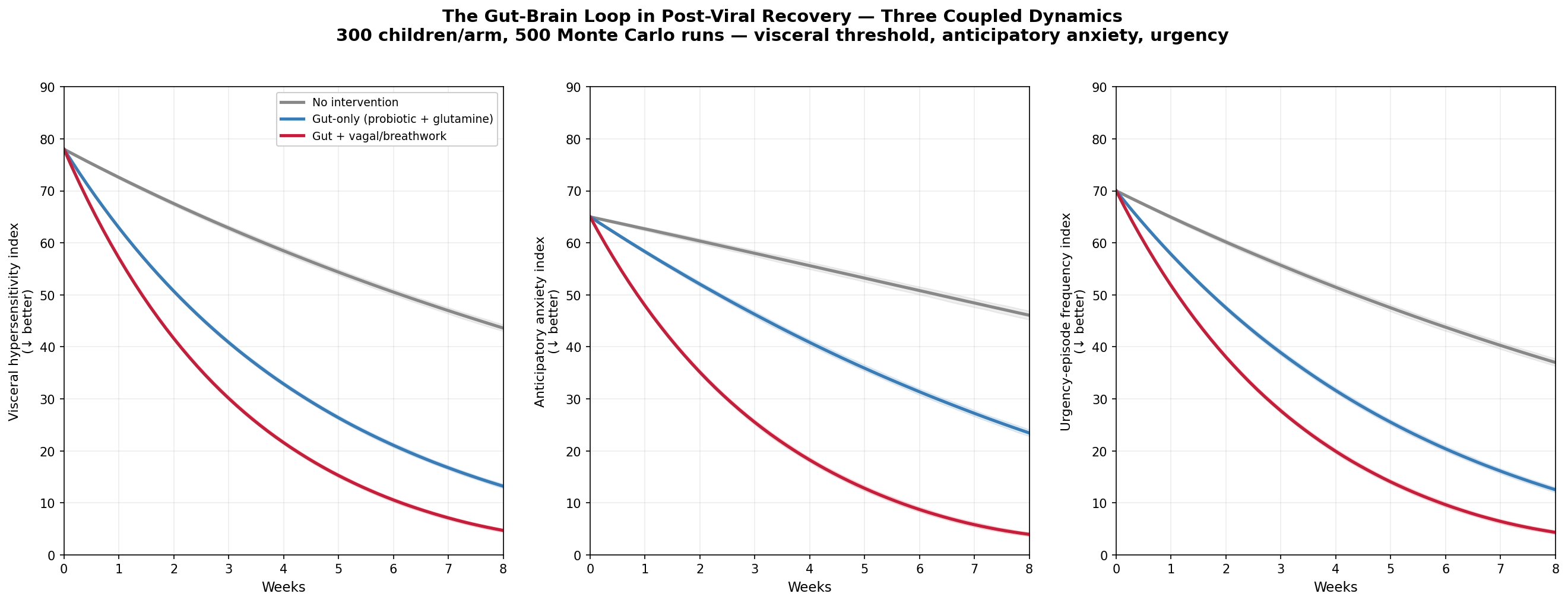 The gut-brain loop in post-viral recovery