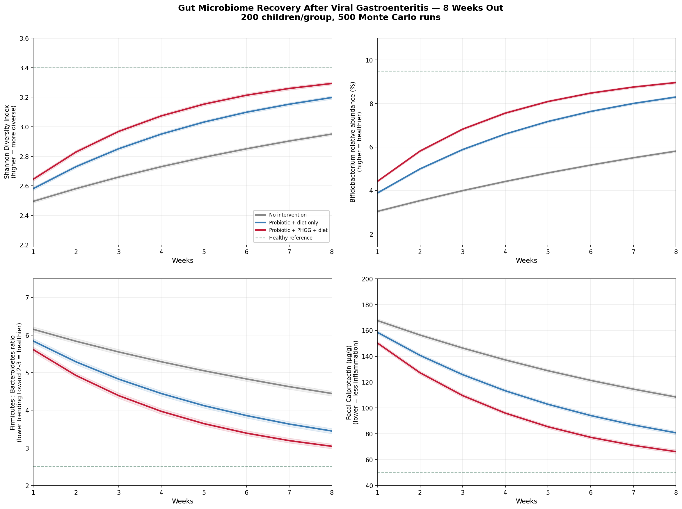 Gut microbiome recovery after viral gastroenteritis