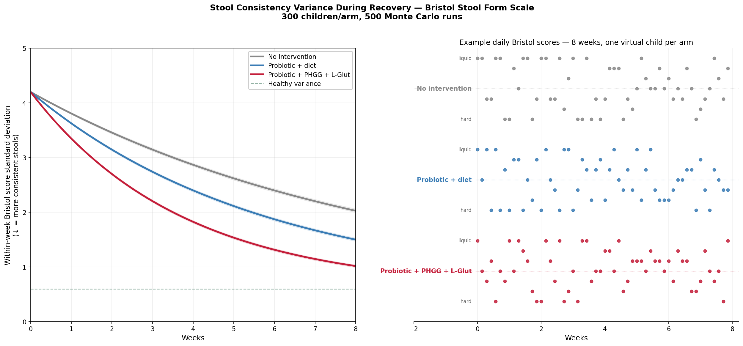 Stool consistency variance during recovery