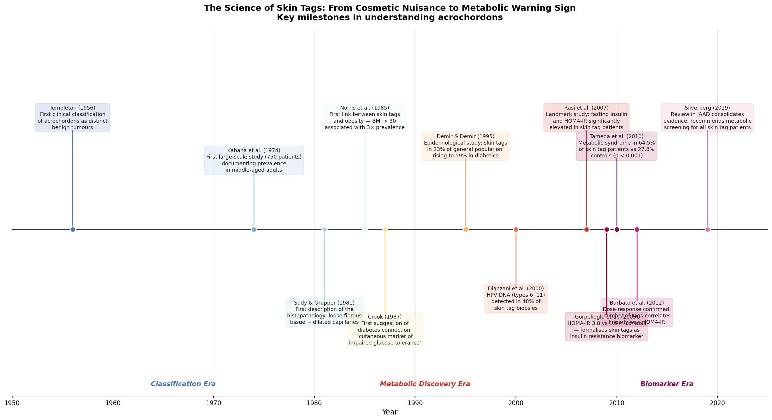 Historical timeline of skin tag research