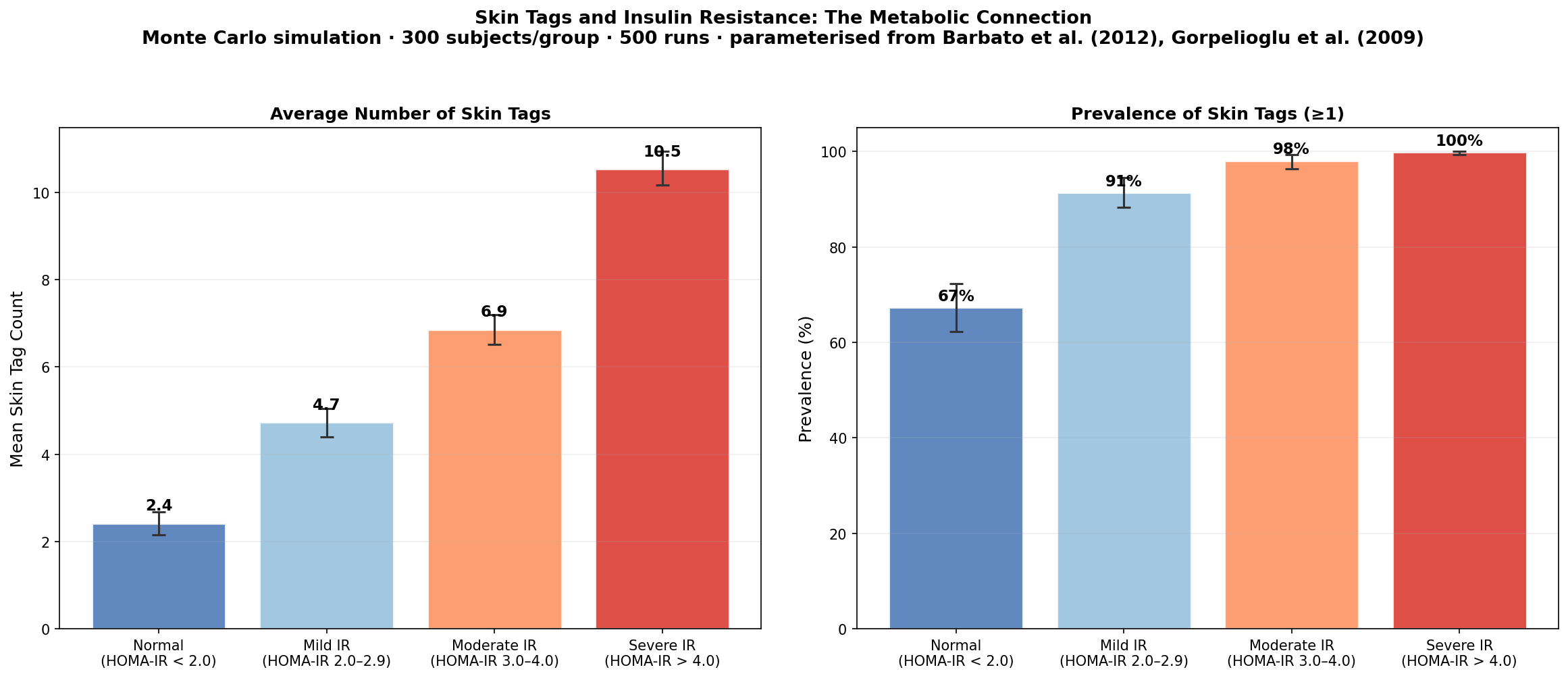 Skin tags and insulin resistance correlation