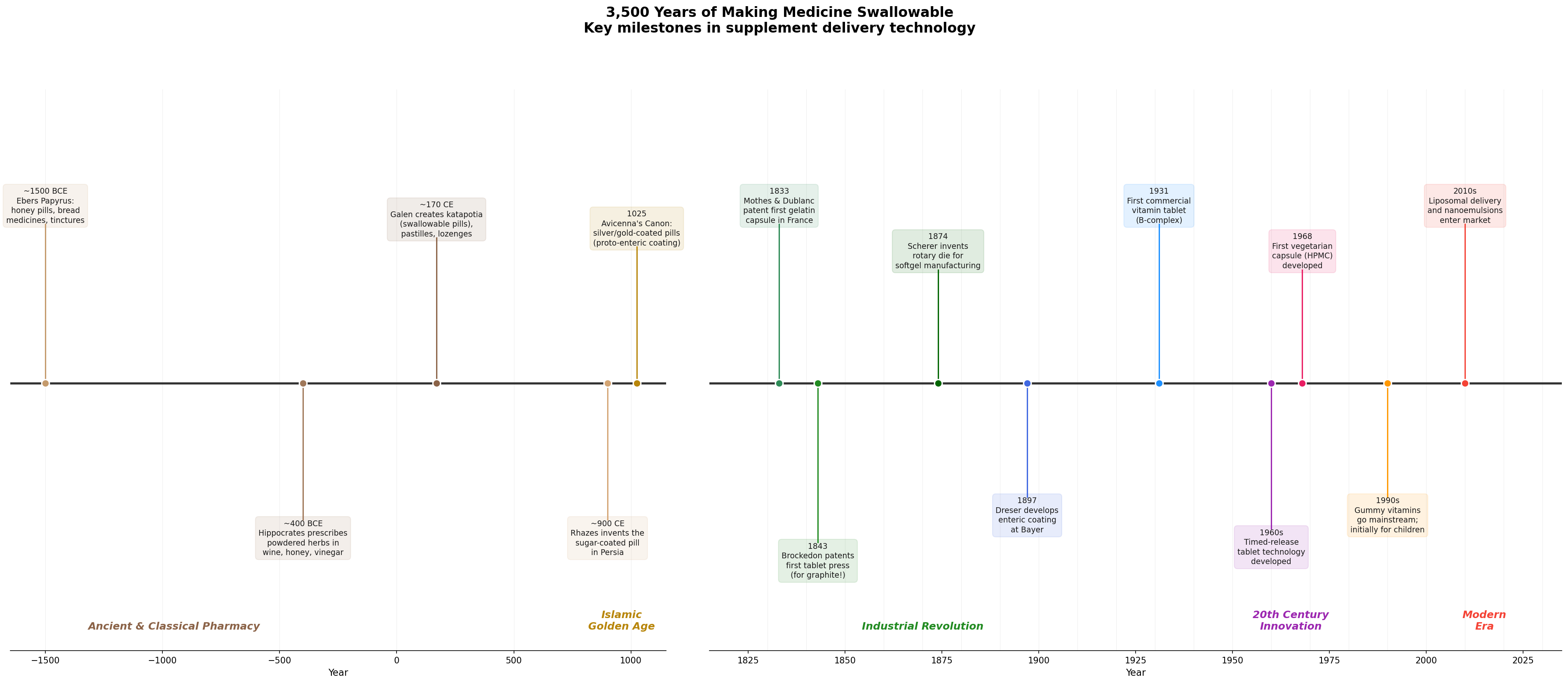 Historical timeline of supplement manufacturing